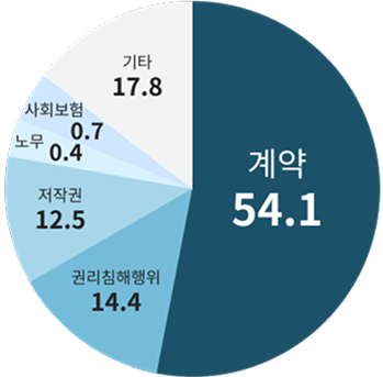 상담유형별 비율
